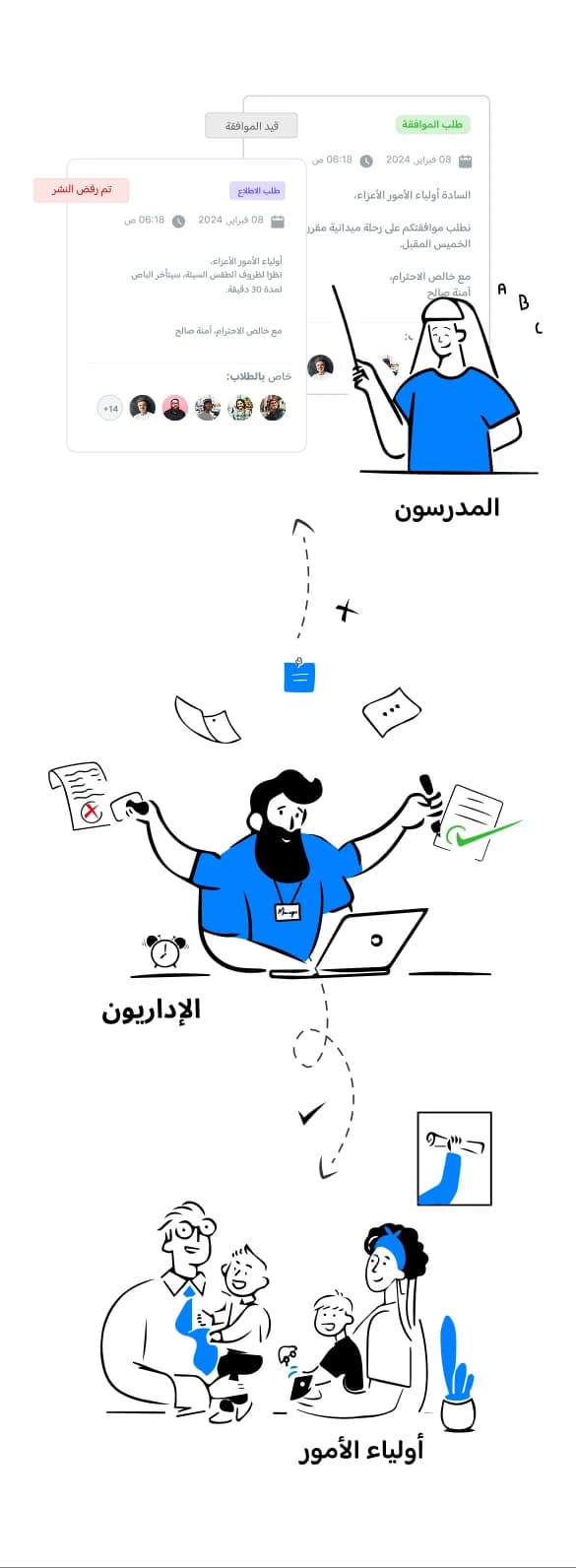 رسم توضيحي لسير عمل الموافقات في سكول فويس يظهر بطاقات واجهة الاستخدام مع حالتي الموافقة والرفض، بالإضافة إلى المدرسين والإداريين وأولياء الأمور المشاركين.