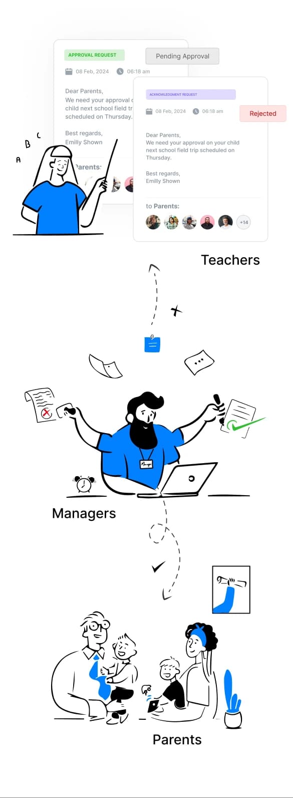 Schoolvoice approval workflow illustration showing interface cards labeled approval request, pending approval, rejected, and the teachers, managers, and parents involved.