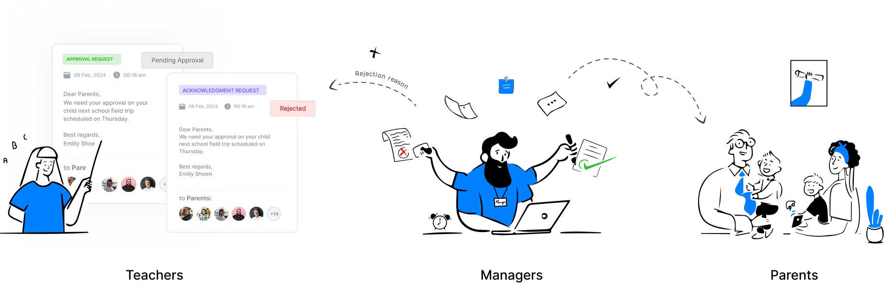 Schoolvoice approval workflow illustration showing interface cards labeled approval request, pending approval, rejected, and the teachers, managers, and parents involved.